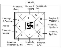 significator of houses
